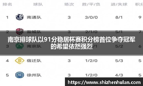 南京排球队以91分稳居杯赛积分榜首位争夺冠军的希望依然强烈